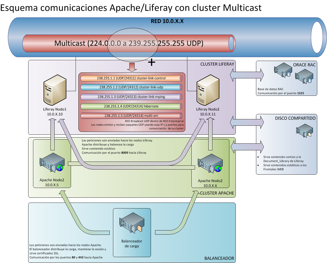 Esquema Multicast