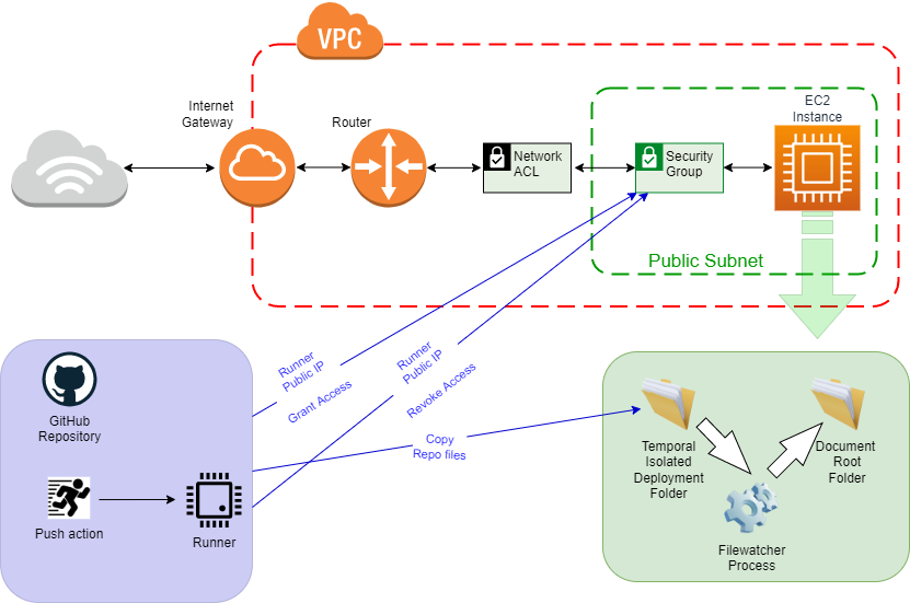 putfiles2ece2-diagram
